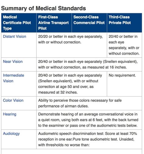 Vision and FAA Standards 